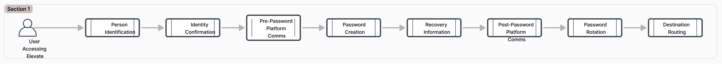 simple computer generated user flow decpicting eight steps aligned horizontally with arrows connecting each step