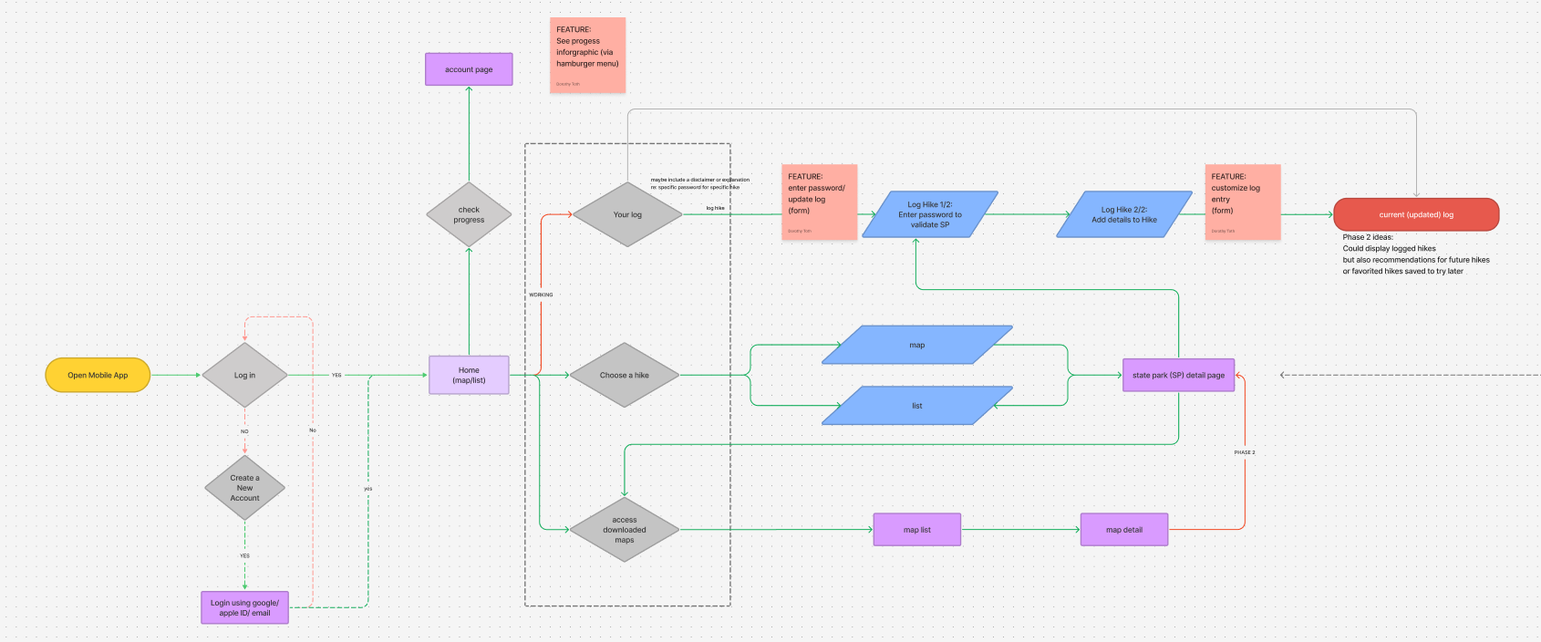 shapes and connectors representing the basic user flow for each main navigation item