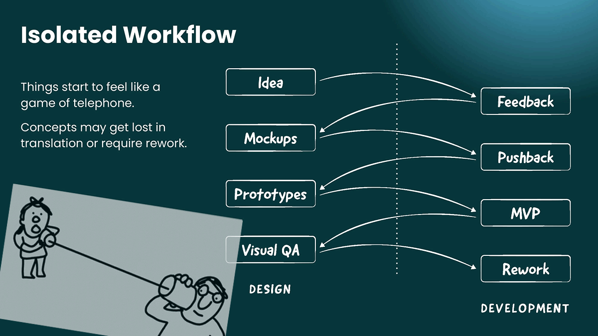 eight steps in the workflow between two teams across a divider in front of two people playing telephone with cans